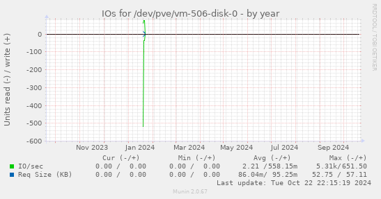 IOs for /dev/pve/vm-506-disk-0