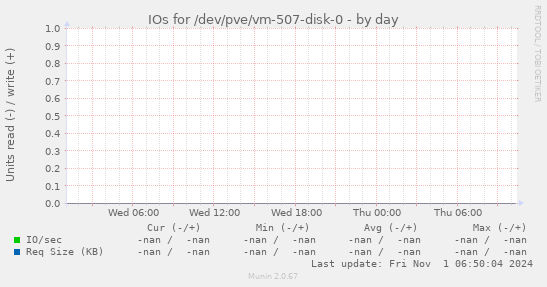 IOs for /dev/pve/vm-507-disk-0