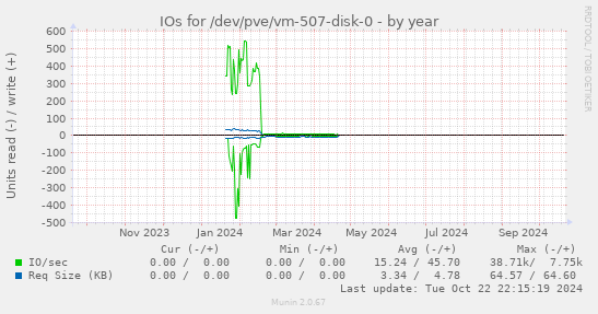 IOs for /dev/pve/vm-507-disk-0