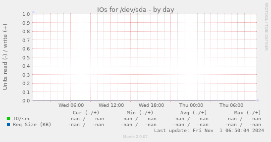 IOs for /dev/sda