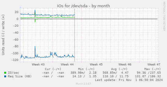 IOs for /dev/sda