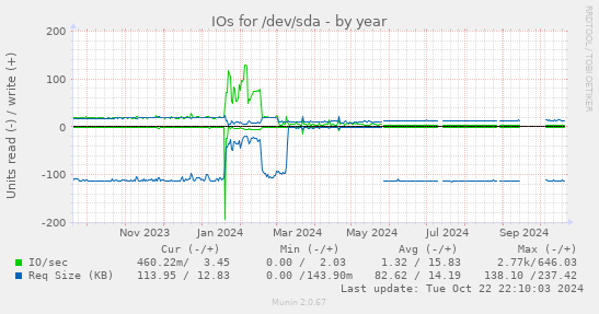 IOs for /dev/sda