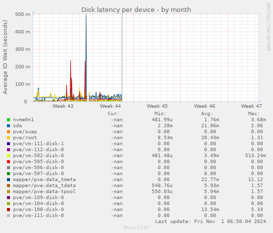 Disk latency per device