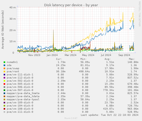 Disk latency per device