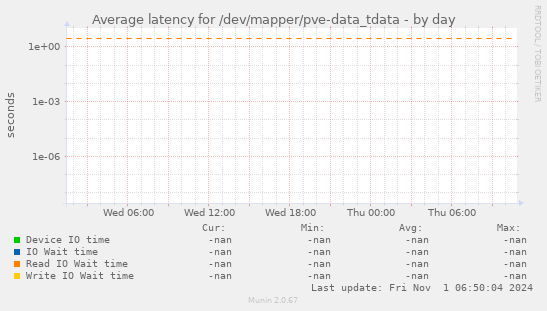 Average latency for /dev/mapper/pve-data_tdata