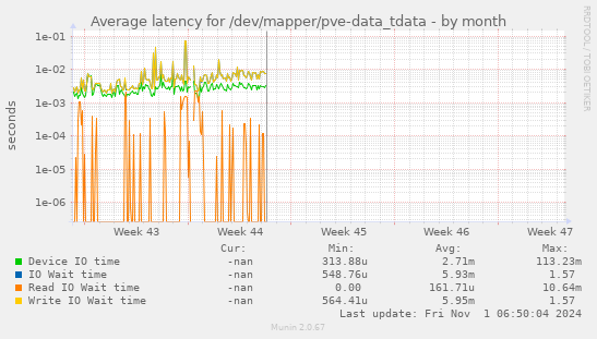 Average latency for /dev/mapper/pve-data_tdata