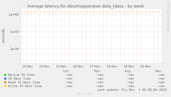 Average latency for /dev/mapper/pve-data_tdata