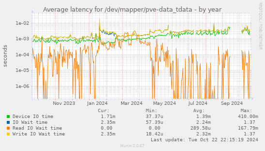 Average latency for /dev/mapper/pve-data_tdata