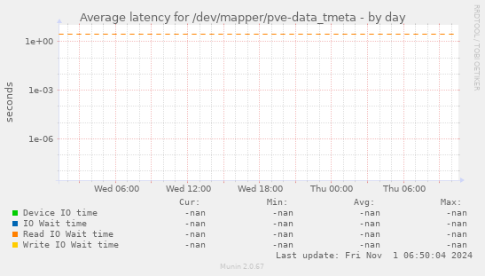 Average latency for /dev/mapper/pve-data_tmeta