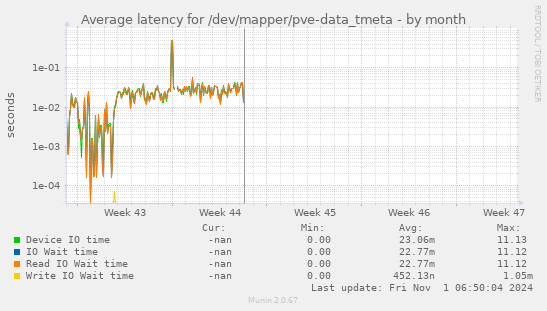 Average latency for /dev/mapper/pve-data_tmeta