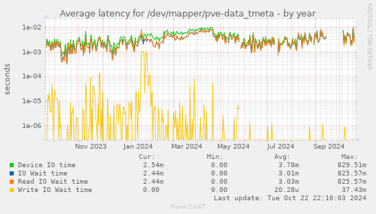 Average latency for /dev/mapper/pve-data_tmeta