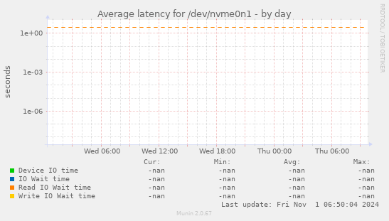 Average latency for /dev/nvme0n1