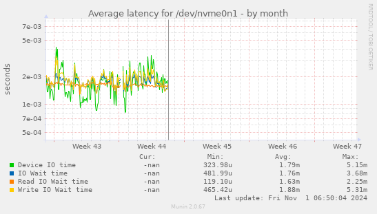 Average latency for /dev/nvme0n1