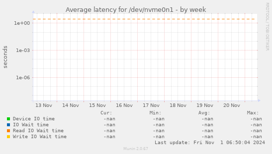 Average latency for /dev/nvme0n1