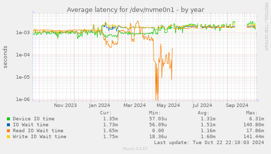 Average latency for /dev/nvme0n1