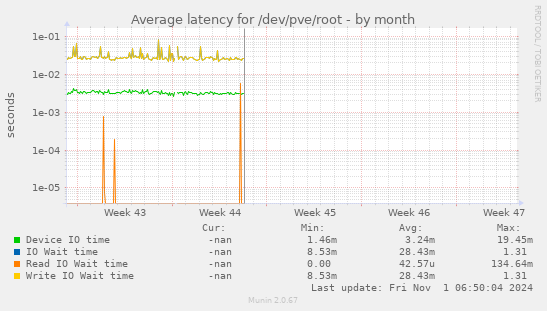 Average latency for /dev/pve/root