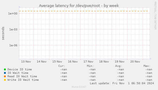 Average latency for /dev/pve/root