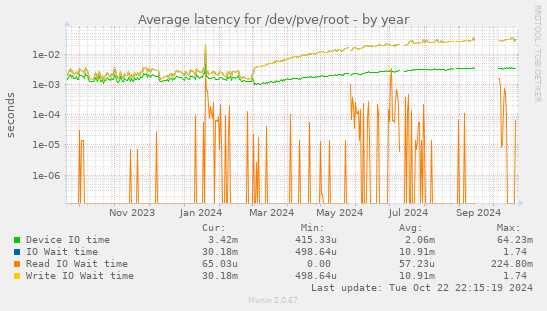 Average latency for /dev/pve/root