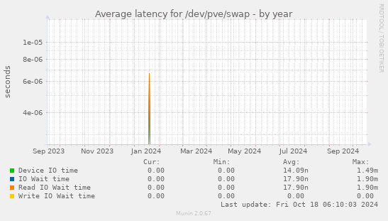 Average latency for /dev/pve/swap