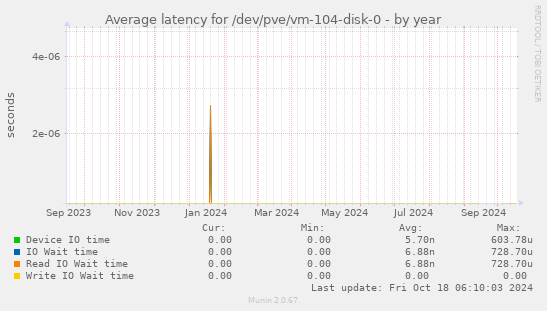 Average latency for /dev/pve/vm-104-disk-0