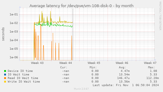 Average latency for /dev/pve/vm-108-disk-0