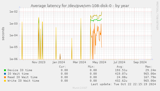 Average latency for /dev/pve/vm-108-disk-0