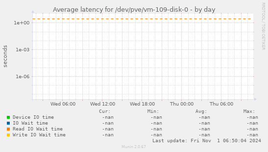 Average latency for /dev/pve/vm-109-disk-0