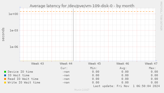 Average latency for /dev/pve/vm-109-disk-0