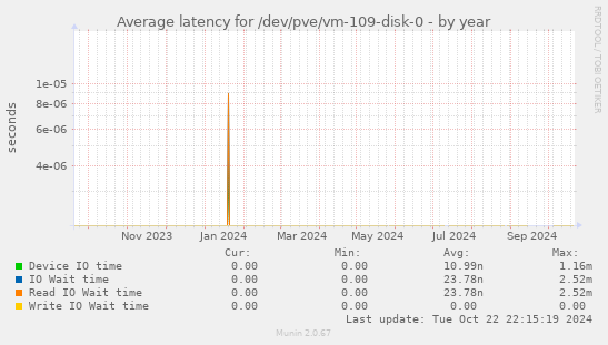 Average latency for /dev/pve/vm-109-disk-0