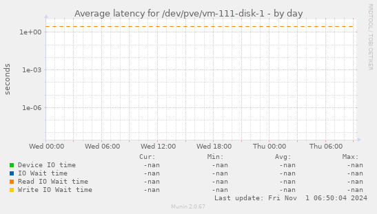 Average latency for /dev/pve/vm-111-disk-1