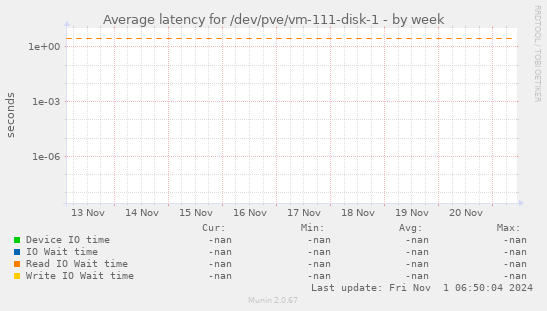 Average latency for /dev/pve/vm-111-disk-1