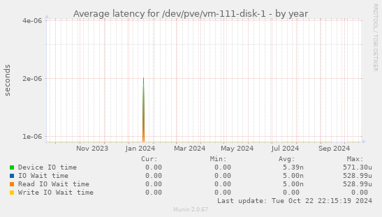 Average latency for /dev/pve/vm-111-disk-1