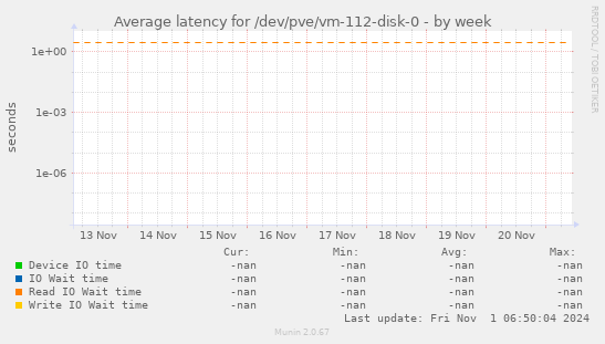 Average latency for /dev/pve/vm-112-disk-0