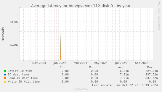 Average latency for /dev/pve/vm-112-disk-0