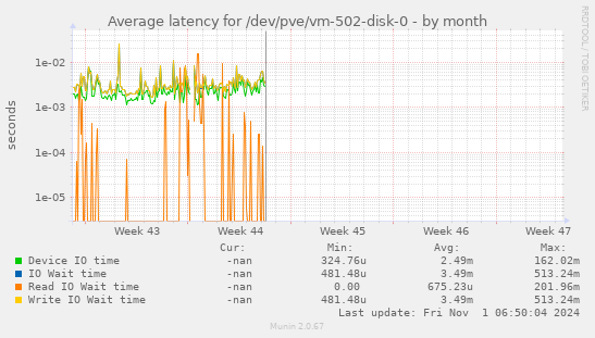 Average latency for /dev/pve/vm-502-disk-0