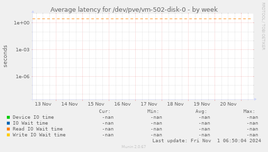 Average latency for /dev/pve/vm-502-disk-0