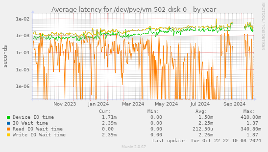 Average latency for /dev/pve/vm-502-disk-0