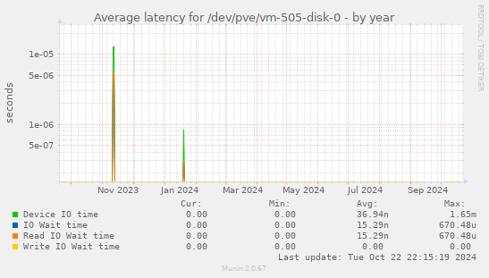 Average latency for /dev/pve/vm-505-disk-0