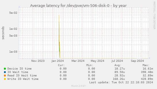 Average latency for /dev/pve/vm-506-disk-0