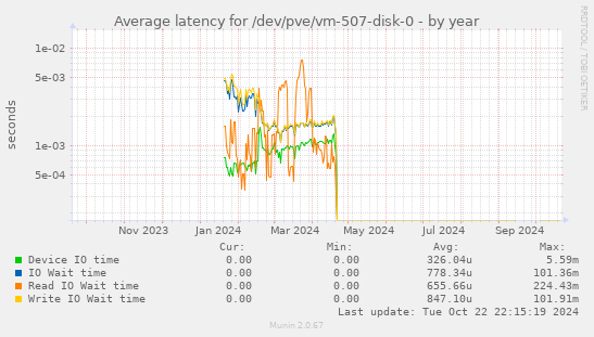 Average latency for /dev/pve/vm-507-disk-0