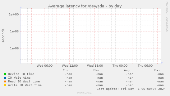 Average latency for /dev/sda