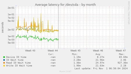 Average latency for /dev/sda