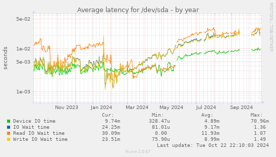 Average latency for /dev/sda