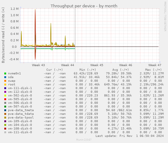 Throughput per device