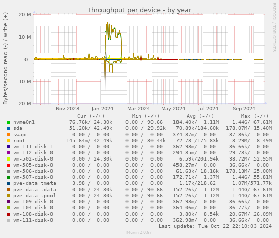 Throughput per device