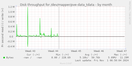 Disk throughput for /dev/mapper/pve-data_tdata