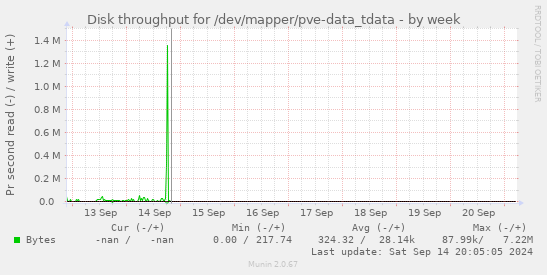 Disk throughput for /dev/mapper/pve-data_tdata