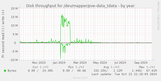 Disk throughput for /dev/mapper/pve-data_tdata