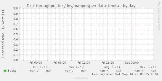 Disk throughput for /dev/mapper/pve-data_tmeta