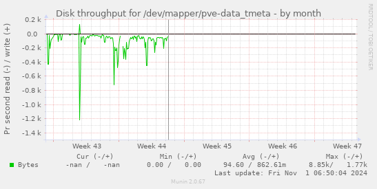 Disk throughput for /dev/mapper/pve-data_tmeta